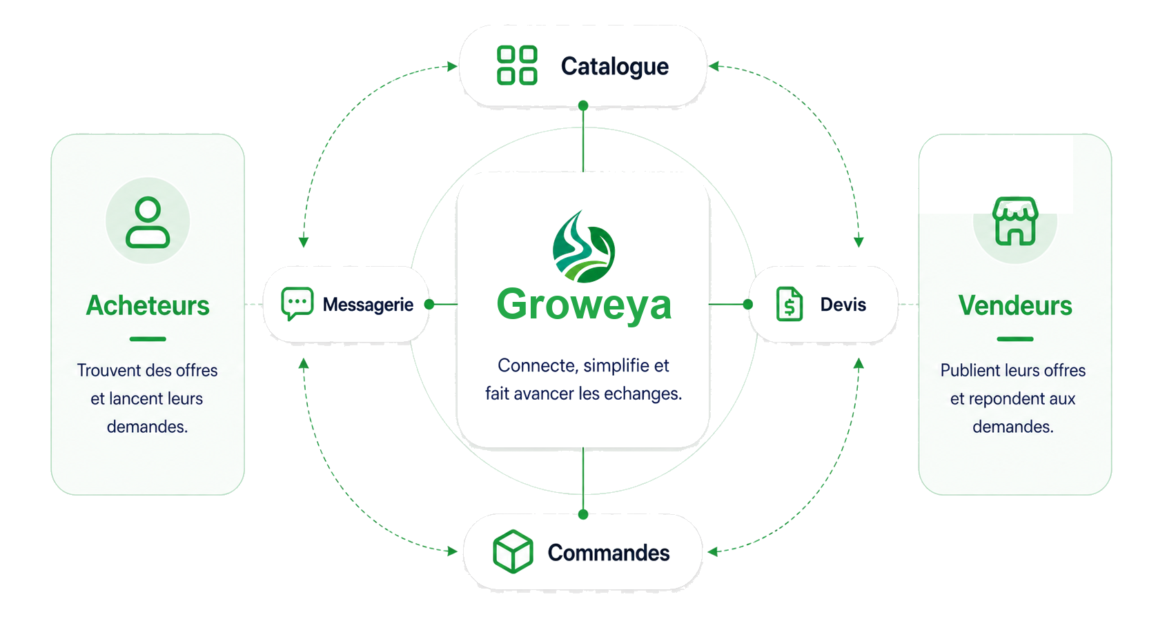 Schema Groweya montrant les relations entre acheteurs, vendeurs, catalogue, devis, messagerie et commandes
